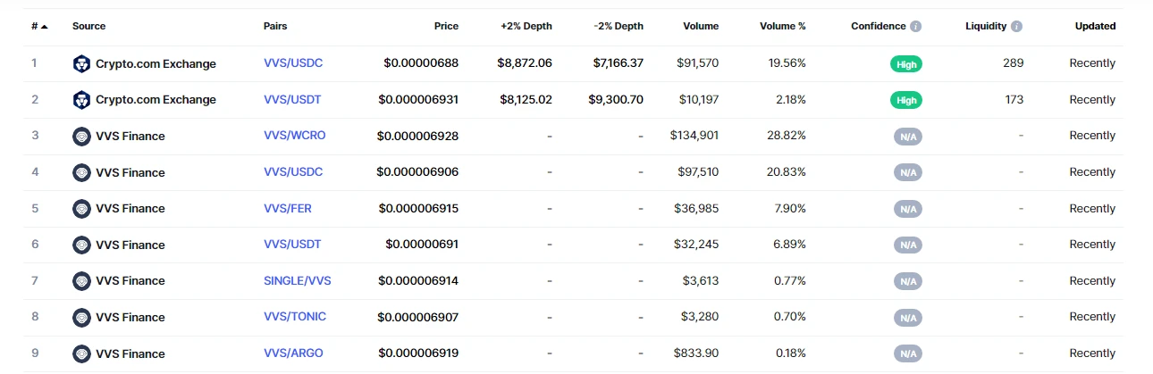 VVS crypto