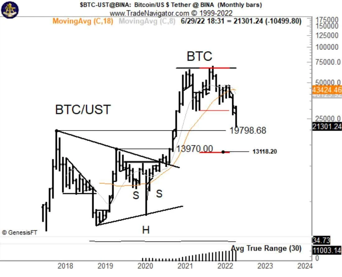 Bitcoin Price, Peter Brandt puts a negative aim of $13,000
