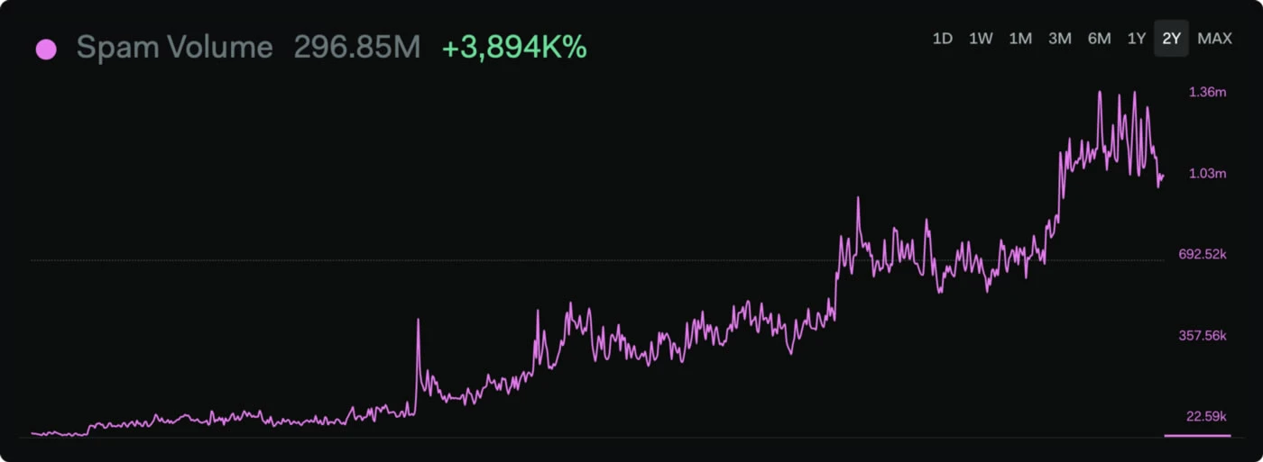 Spam in crypto grew 4000%