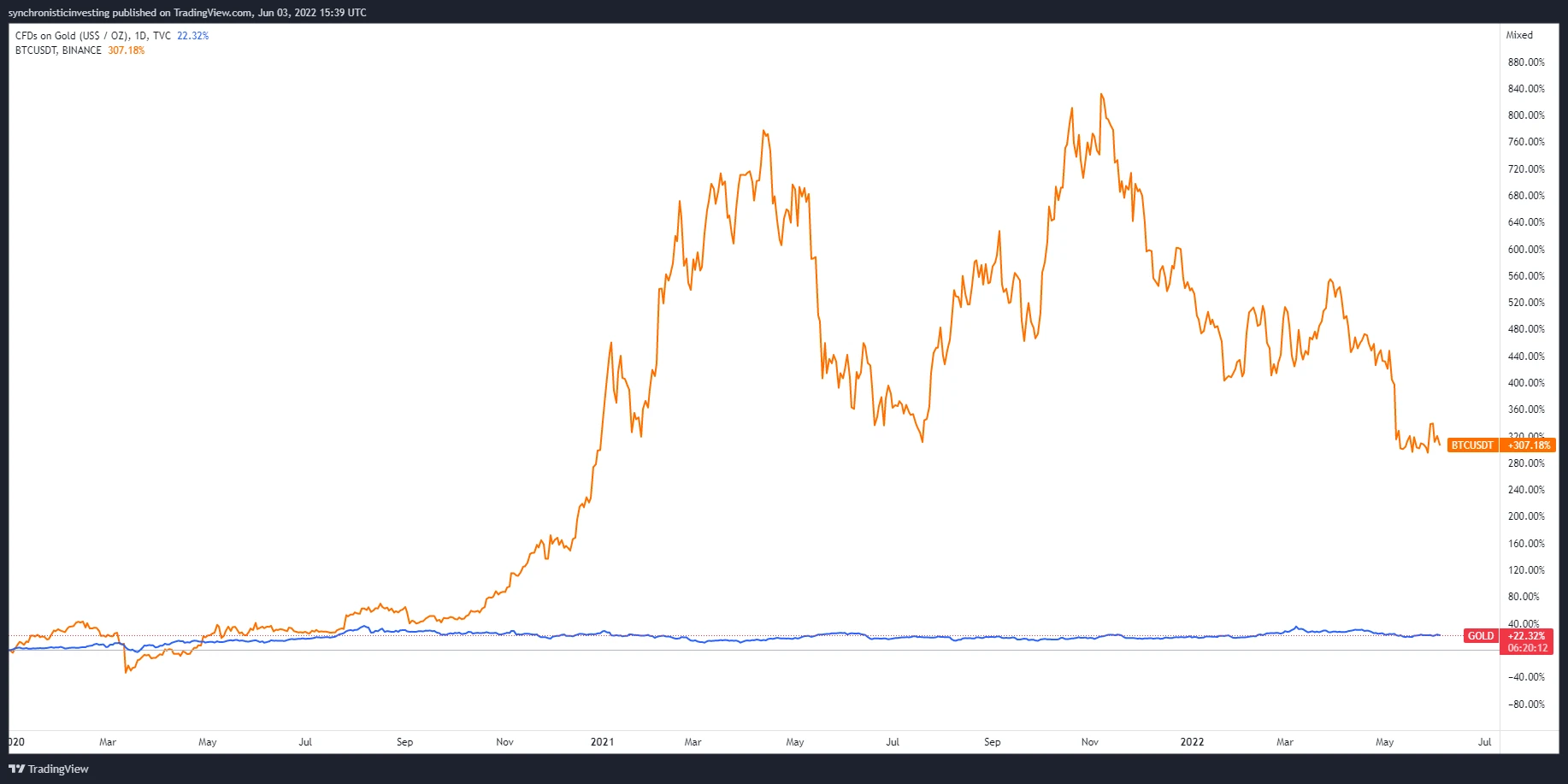 Bitcoin Could be Preferred Long-Haul Venture Over Gold