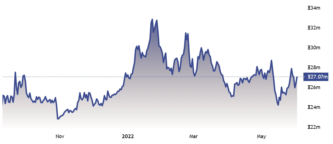 Ethereum has a mountain to ascend
