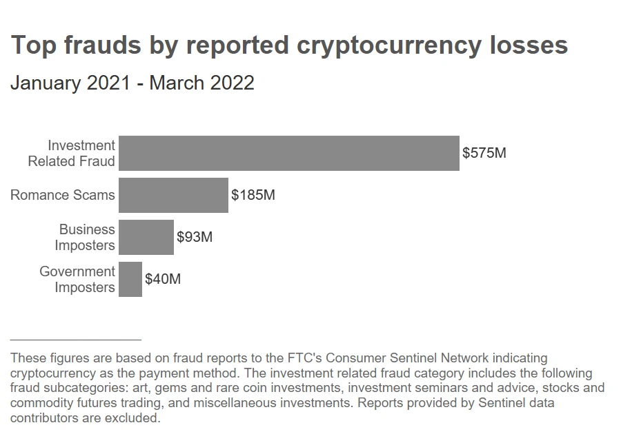 Top frauds reported in crypto losses