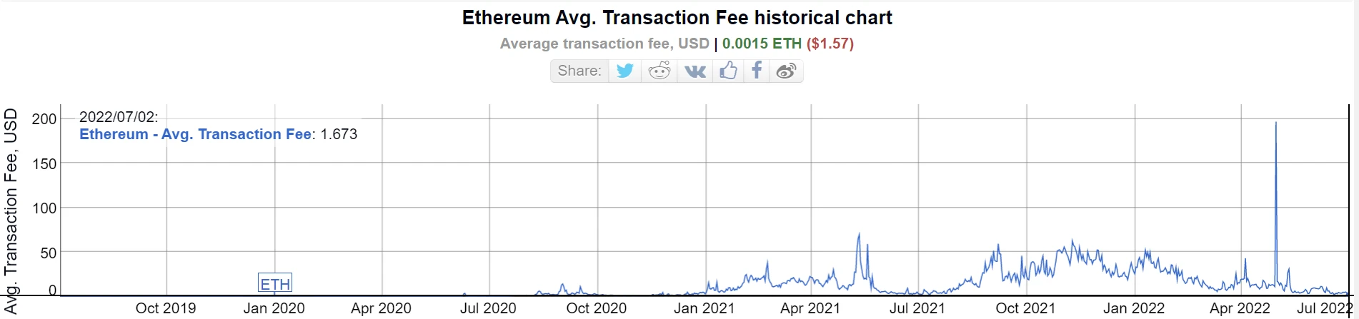 Ethereum average transaction fee YTD. Source: BitInfoCharts