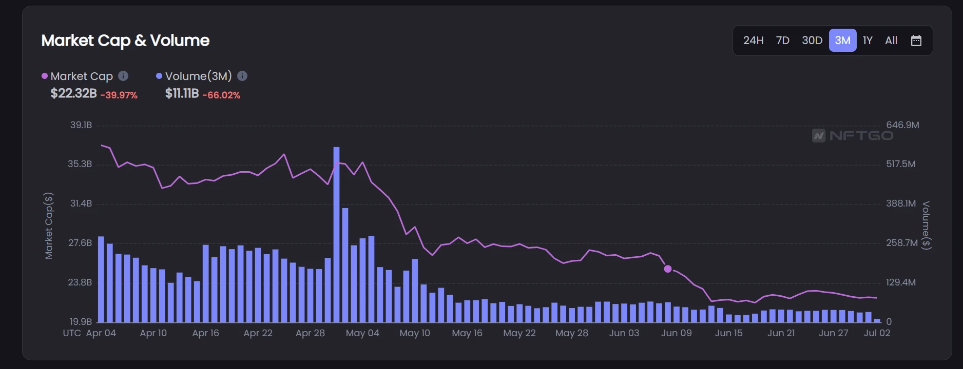 NFT market capitalization and trading volume. Source: NFTGo