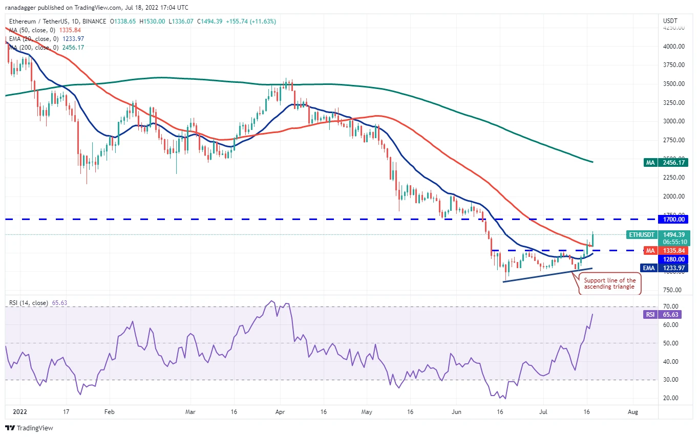 ETH/USDT daily chart. Source: TradingView