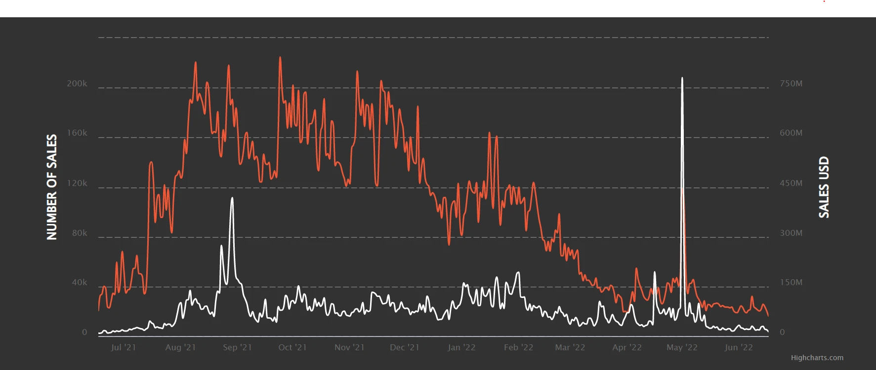 Number of daily NFT sales between June 2021 - June 2022. Source: NonFungible