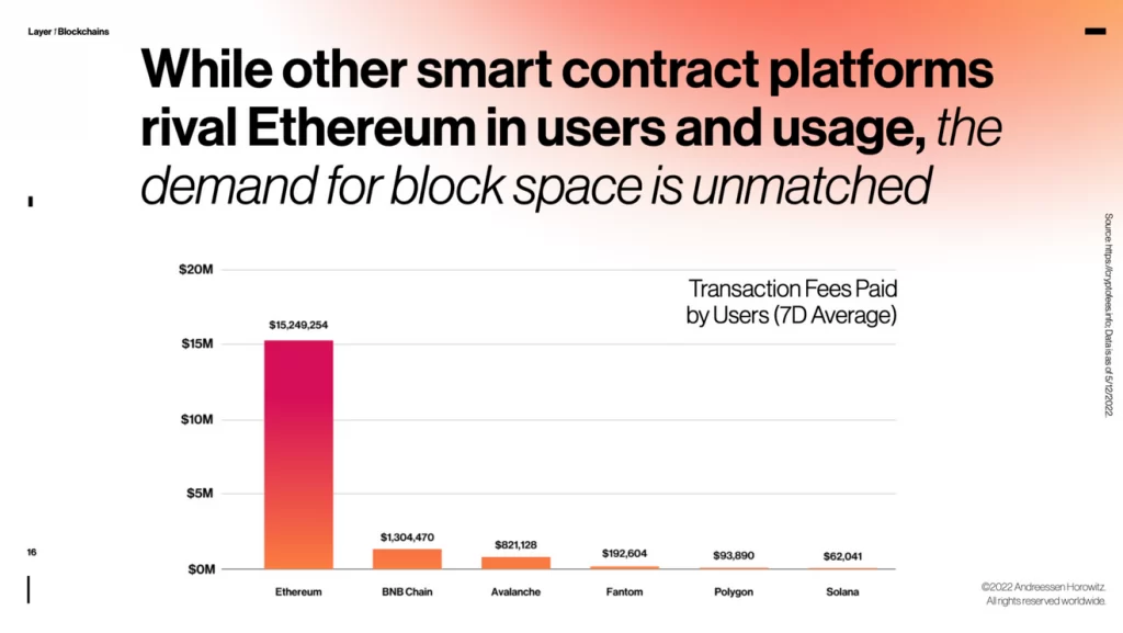 Layer-1 Ethereum Transaction fees: a16z