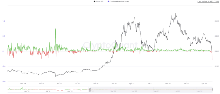 Crypto Bitcoin Coinbase Premium Index