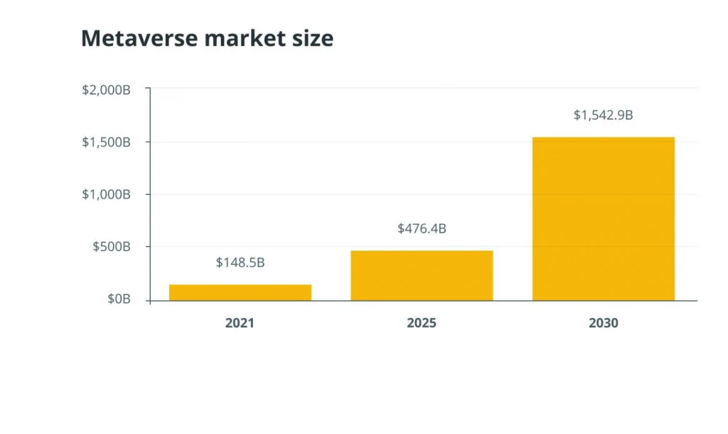 Metaverse market size