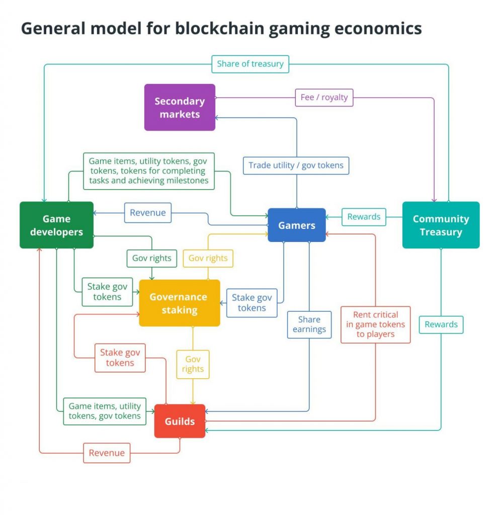 Generale model for blockchain gaming economics, source: coinsfolks.com