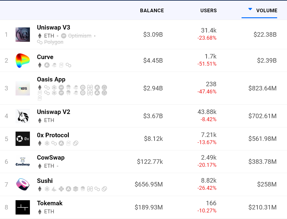 Ethereum network’s most active DApps in USD terms. Source: DappRadar