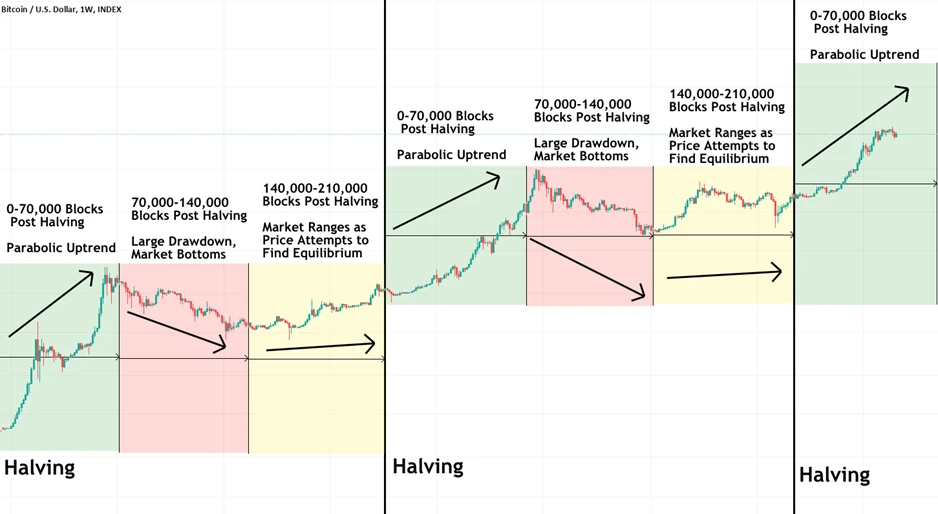 Bitcoin halving