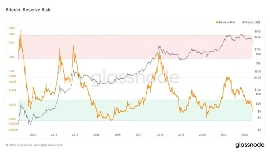 Bitcoin Reserve Risk