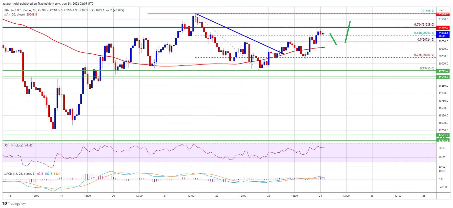 Bitcoin Price analysis