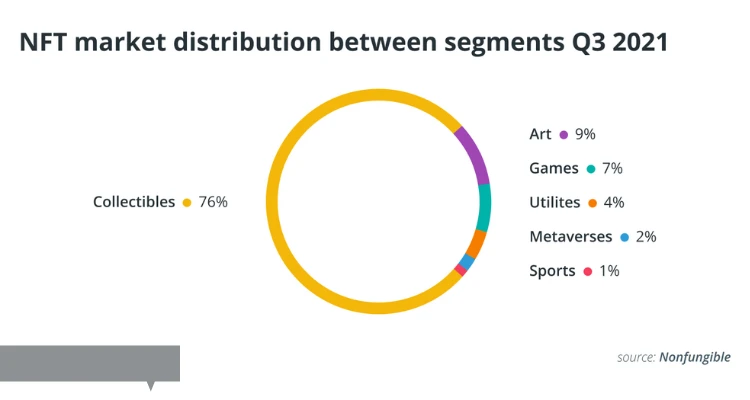 NFT market distribution