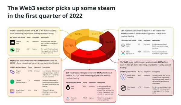 the web3 sector picks up  some stream in the first quarter of 2022