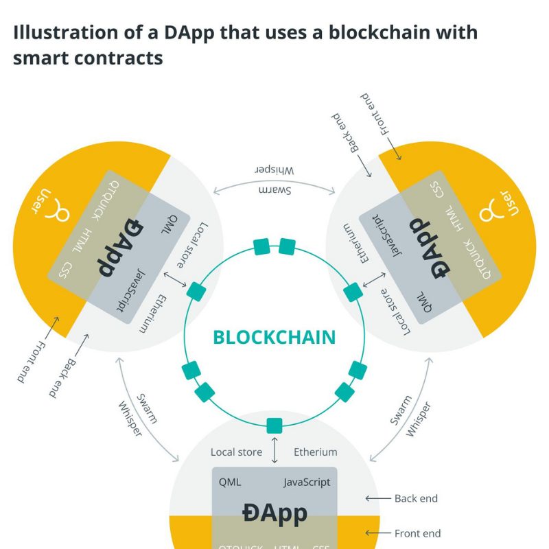 illustration of a dapp that uses a blockchain
