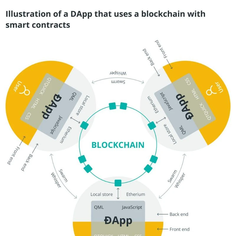 illustration of a dapp that uses a blockchain