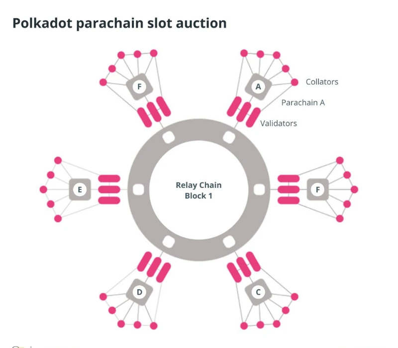 polkadot parachain slot auction